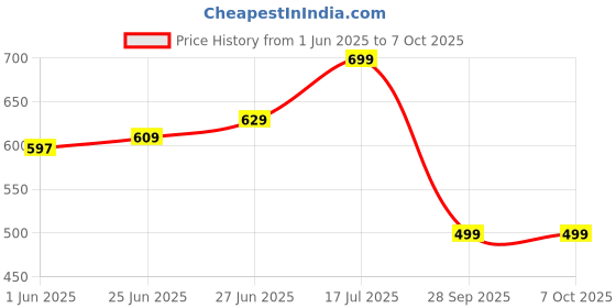 amazon.in klosia Women's Viscose Block Printed Kurta Set With Dupatta klosia Price History Graph from 1 Jun 2025 to 6 Oct 2025