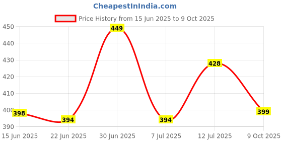 amazon.in klosia Women's Viscose Croset Work Kurta And Pant Set klosia Price History Graph from 15 Jun 2025 to 9 Oct 2025