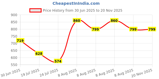 amazon.in klosia Women's Viscose Embroidery Straight Floral Printed Kurta And Pant Set With Dupatta | Ethnic Set | Dupatta Set | Suit Set | Kurta Set | Wedding Suit klosia Price History Graph from 30 Jun 2025 to 19 Nov 2025
