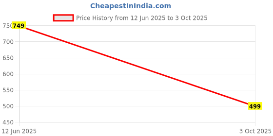 amazon.in klosia Women's Viscose Floral Printed Kurta and Pant Set with Dupatta klosia Price History Graph from 12 Jun 2025 to 3 Oct 2025