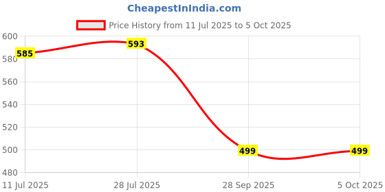 amazon.in klosia Women's Viscose Kurta and Pant with Dupatta Set klosia Price History Graph from 11 Jul 2025 to 5 Oct 2025