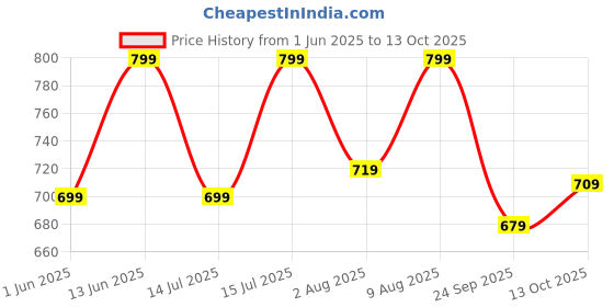 amazon.in klosia Women's Viscose Kurta and Pant with Dupatta Set klosia Price History Graph from 1 Jun 2025 to 13 Oct 2025
