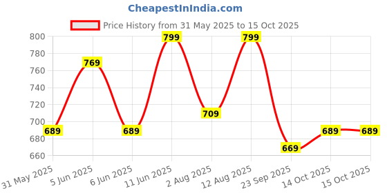 amazon.in klosia Women's Viscose Kurta and Pant with Dupatta Set klosia Price History Graph from 31 May 2025 to 14 Oct 2025