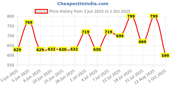 amazon.in klosia Women's Viscose Kurta and Pant with Dupatta Set klosia Price History Graph from 3 Jun 2025 to 1 Oct 2025