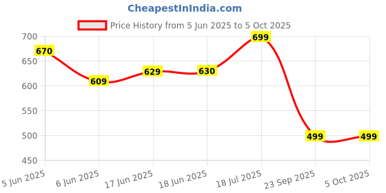amazon.in klosia Women's Viscose Kurta and Pant with Dupatta Set klosia Price History Graph from 5 Jun 2025 to 5 Oct 2025