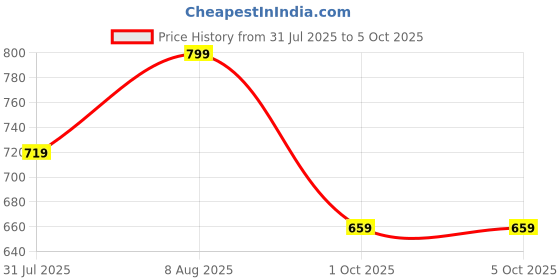 amazon.in klosia Women's Viscose Kurta and Pant with Dupatta Set klosia Price History Graph from 31 Jul 2025 to 4 Oct 2025