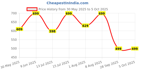 amazon.in klosia Women's Viscose Kurta Pant with Dupatta Set klosia Price History Graph from 30 May 2025 to 4 Oct 2025