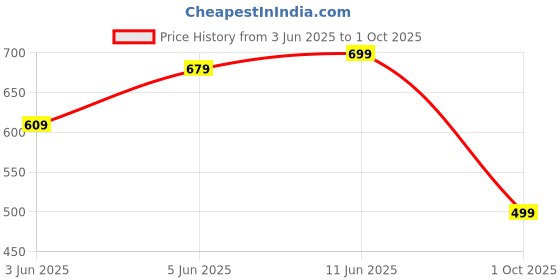 amazon.in klosia Women's Viscose Kurta Pant with Dupatta Set klosia Price History Graph from 3 Jun 2025 to 1 Oct 2025