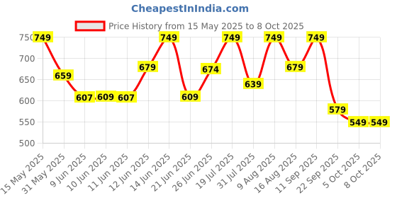 amazon.in klosia Women's Viscose Kurta Set with Dapatta klosia Price History Graph from 15 May 2025 to 7 Oct 2025