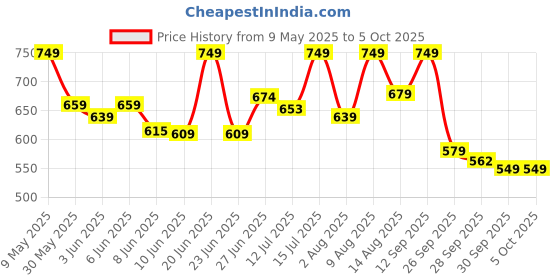 amazon.in klosia Women's Viscose Kurta Set with Dapatta klosia Price History Graph from 9 May 2025 to 4 Oct 2025