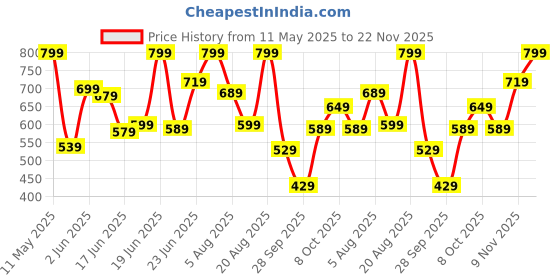amazon.in klosia Women's Viscose Printed Flared A-Line Kurta With Pant And Dupatta Suit Set | Kurta Set klosia Price History Graph from 11 May 2025 to 22 Nov 2025