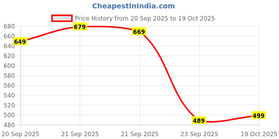 amazon.in klosia Women's Viscose Printed Kurta and Pant Set with Dupatta klosia Price History Graph from 20 Sep 2025 to 19 Oct 2025