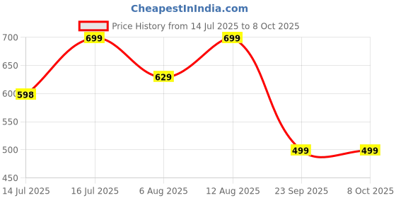 amazon.in klosia Women's Viscose Printed Kurta and Pant Set with Dupatta klosia Price History Graph from 14 Jul 2025 to 7 Oct 2025
