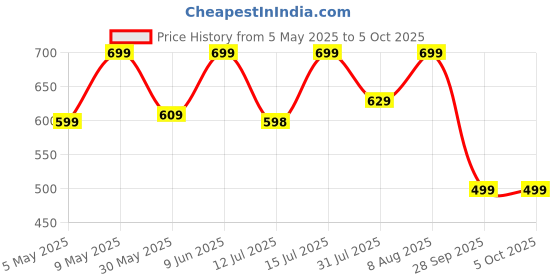 amazon.in klosia Women's Viscose Printed Kurta Pant With Dupatta Set klosia Price History Graph from 5 May 2025 to 5 Oct 2025