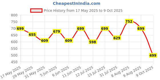 amazon.in klosia Women's Viscose Printed Kurta Pant With Dupatta Set klosia Price History Graph from 17 May 2025 to 9 Oct 2025