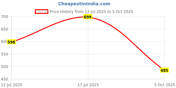 amazon.in klosia Women's Viscose Printed Kurta Pant With Dupatta Set klosia Price History Graph from 12 Jul 2025 to 5 Oct 2025