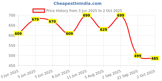 amazon.in klosia Women's Viscose Printed Kurta Pant With Dupatta Set klosia Price History Graph from 3 Jun 2025 to 2 Oct 2025