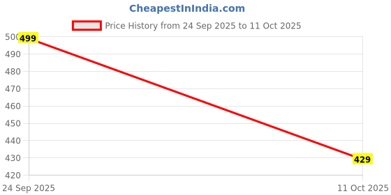 amazon.in klosia Women's Viscose Printed Kurta Pant With Dupatta Set klosia Price History Graph from 24 Sep 2025 to 11 Oct 2025