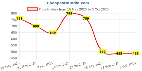 amazon.in klosia Women's Viscose Printed Kurta Set And Pant With Dupatta klosia Price History Graph from 16 May 2025 to 5 Oct 2025