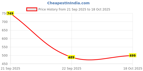amazon.in klosia Women's Viscose Printed Kurta Set And Pant With Dupatta klosia Price History Graph from 21 Sep 2025 to 18 Oct 2025