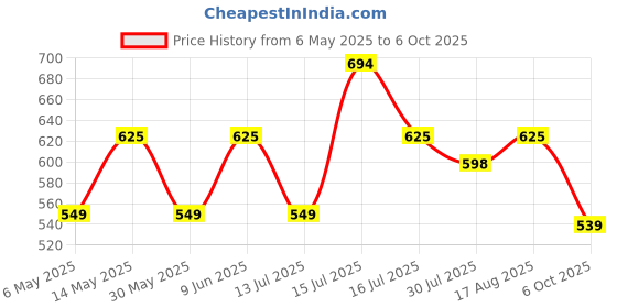 amazon.in klosia Women's Viscose Printed Kurta Set with Dupatta klosia Price History Graph from 6 May 2025 to 6 Oct 2025