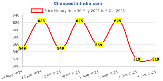 amazon.in klosia Women's Viscose Printed Kurta Set with Dupatta klosia Price History Graph from 30 May 2025 to 1 Oct 2025