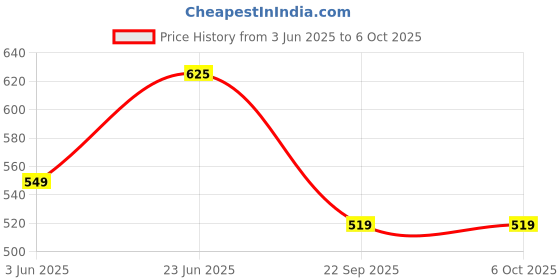 amazon.in klosia Women's Viscose Printed Kurta Set with Dupatta klosia Price History Graph from 3 Jun 2025 to 5 Oct 2025