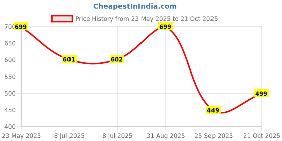 amazon.in klosia Women's Women Viscose Printed Kurta Pant with Dupatta klosia Price History Graph from 23 May 2025 to 21 Oct 2025