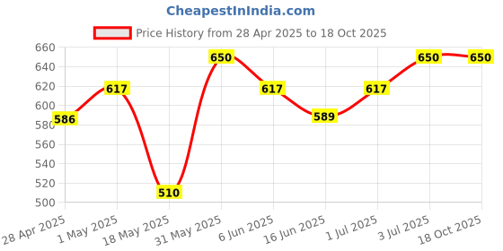 amazon.in kloss beauty French Ombre Coffin press on nails Artificial Nails, Reusable Fake Nails, Set of 22 false nails Universally sized nail extensions for women Press- On nails, Longlasting fake nails with Glue (Glossy) Easy to use kloss beauty Price History Graph from 28 Apr 2025 to 18 Oct 2025