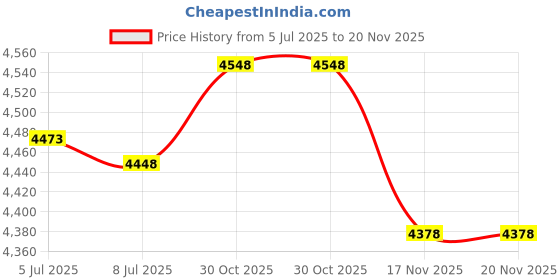 amazon.in kindcall KLOTHO Womenââ‚¬â„¢s Slim Fitted Mock Turtleneck Tops Long Sleeve Lightweight Base Layer Shirts Coffee X-Small kindcall Price History Graph from 5 Jul 2025 to 20 Nov 2025