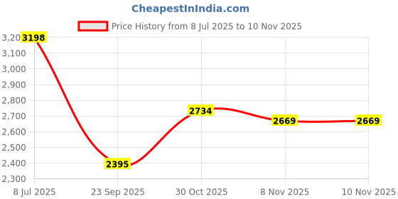 amazon.in kindcall KLOTHO Womens Long Sleeve Mock Turtleneck Lightweight Pullover Slim Shirt Top White Small kindcall Price History Graph from 8 Jul 2025 to 9 Nov 2025
