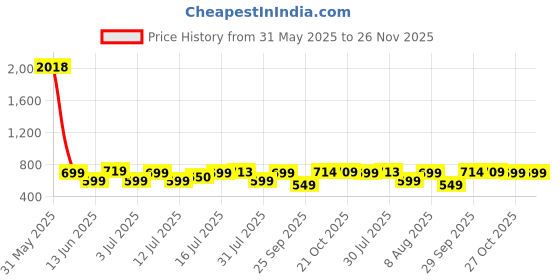 amazon.in KLOTTHE Multicolor Cartoon Characters 300 TC Cotton Blend Double Bedsheet in Book Fold Packing Price History Graph from 31 May 2025 to 26 Nov 2025