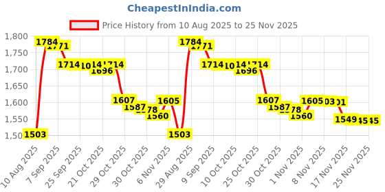 amazon.in kloud city 17 pcs Assorted Colors Women 2-Hook 3 Rows Spacing Bra Extender Strap kloud city Price History Graph from 10 Aug 2025 to 25 Nov 2025
