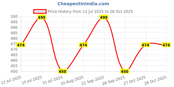 amazon.in klovvy Lace Babydoll Lingerie Nightwear Dress with Mesh Detail, Black klovvy Price History Graph from 12 Jul 2025 to 27 Oct 2025