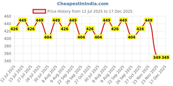 amazon.in klovvy Women Babydoll Lingerie Set Deep V-Neck Lace Trim Embroidery Mesh Chemise Side Slit Mini Nightwear for Bridals Valentine & Honeymoon Night klovvy Price History Graph from 12 Jul 2025 to 17 Dec 2025