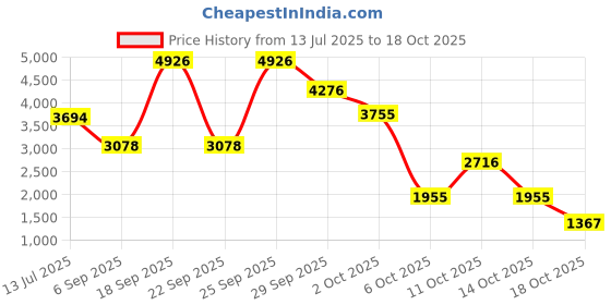 amazon.in KLOWOAH Replacement Gaskets Compatible with Thermos Stainless King Food Jar 16 and 24 Ounce,Silicone Seals,BPA-Free (Set of 4) Price History Graph from 13 Jul 2025 to 18 Oct 2025