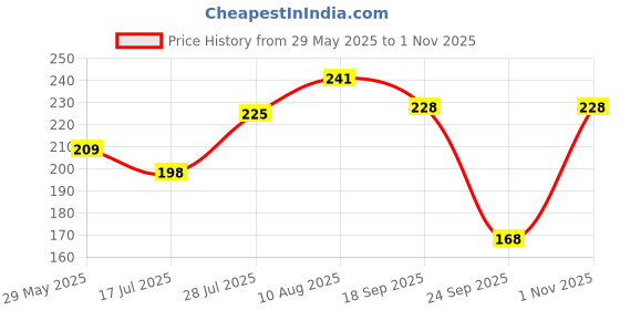 amazon.in KLOY Hair Scalp Massager Shampoo Brush with Soft Silicone Bristles, Black Price History Graph from 29 May 2025 to 1 Nov 2025