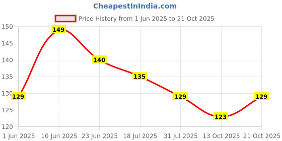 amazon.in KLOY Large Bath Loofah Sponge Scrubber Exfoliator for High Lather Cleansing (White and Gold) kloy Price History Graph from 1 Jun 2025 to 21 Oct 2025