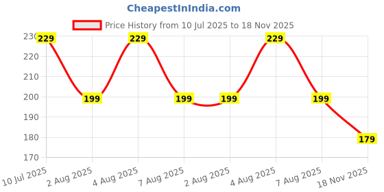 amazon.in KLOY Sleep Eye Mask with Super Smooth And Adjustable Strap- Super Soft & Cozy, Blindfold and Travelling (Fur Grey) kloy Price History Graph from 10 Jul 2025 to 18 Nov 2025