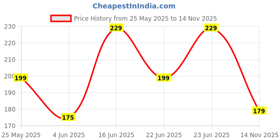 amazon.in KLOY Velvet Sleep Eye Mask – Super Soft, Smooth & Breathable with Adjustable Strap for Ultimate Comfort, Light Blocking & Deep Sleep – Ideal for Travel, Meditation, Naps, Relaxation & Stress Relief (Grey) kloy Price History Graph from 25 May 2025 to 14 Nov 2025