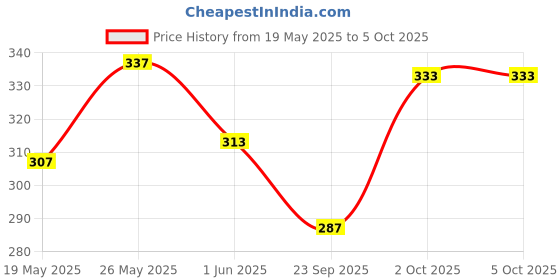 amazon.in KLOZE FOGG Advance 5 | Shaving Razor For Men| 1 Handle + 2 Trimmer Blades (Cartridges) | Easy & Smooth Shave With 5 Blades kloze Price History Graph from 19 May 2025 to 4 Oct 2025