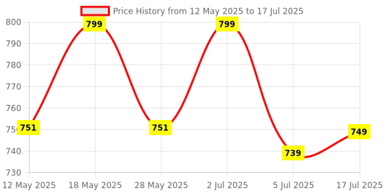 amazon.in KLP 4 Blade Juicer Blender I 450 ML Electric Juicer Machine I Portable Blender For Smoothie And Juices I USB Juicer With Silicone Rubber Grip (Navy Blue) Price History Graph from 12 May 2025 to 17 Jul 2025