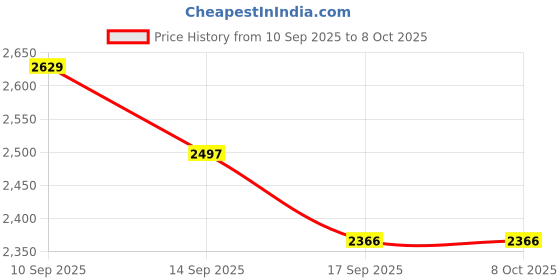 amazon.in KLR.FIT Hgh Extreme - Boosts And Supports Energy, Drive, Physical Performance - Comprehensive T-Level And Gh Support Formula - 90 Tablets Price History Graph from 10 Sep 2025 to 7 Oct 2025