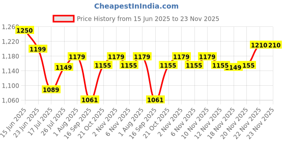 amazon.in Klr.Fit's EAA Intra - Training/Workout drink Powder with BCAA helps provide Muscle Recovery | Hydration | Performance All 9 Essential Amino Acid- 50 servings Price History Graph from 15 Jun 2025 to 23 Nov 2025