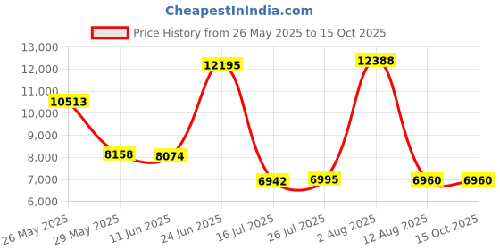 amazon.in Kltchonald Ice Shaver Attachment for KitchenAid Stand Mixer,Kitchen Aid Attachment for Mixer,Ice Shaver Attachment,High Production Shave Ice Machine Snow Cone Machine with Replaceable 8 Ice Molds Price History Graph from 26 May 2025 to 14 Oct 2025