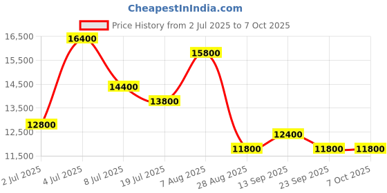 amazon.in Kluber Lubrication ISOFLEX NBU 15 Spindle Bearing Grease for All Machines (1000 GMS) kluber lubrication Price History Graph from 2 Jul 2025 to 7 Oct 2025