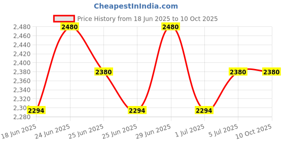 amazon.in kluberplex Kluber Lubrication ISOFLEX NBU 15 Spindle Bearing Grease for All Machines (50 GMS) kluberplex Price History Graph from 18 Jun 2025 to 9 Oct 2025