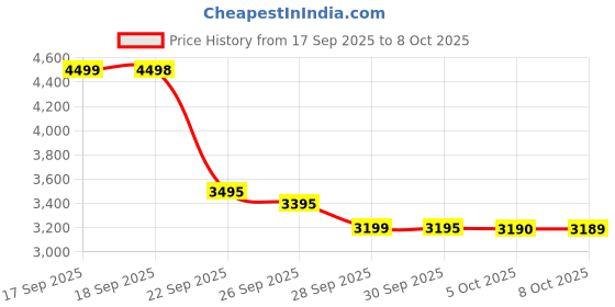 amazon.in KLYNN The Most Wanted Parfum – Intense Men’s Cologne with Spicy & Seductive Notes for Date Night Price History Graph from 17 Sep 2025 to 5 Oct 2025