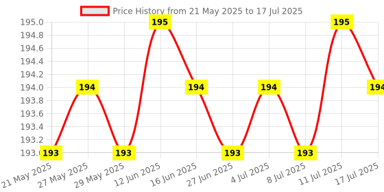 amazon.in Km Plastic Multipurpose Rectangular 36 Grid Cells Storage Box with Removable Dividers (Standard, White) km Price History Graph from 21 May 2025 to 17 Jul 2025