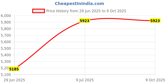 amazon.in kmaomall 9 Pack Cat Litter Refills Cat Litter Refills Bag Compatible Litter Standard for Genie/Plus XL Litter Locker Generic Litter Refills Bag (Not Include Cartridge) kmaomall Price History Graph from 29 Jun 2025 to 8 Oct 2025